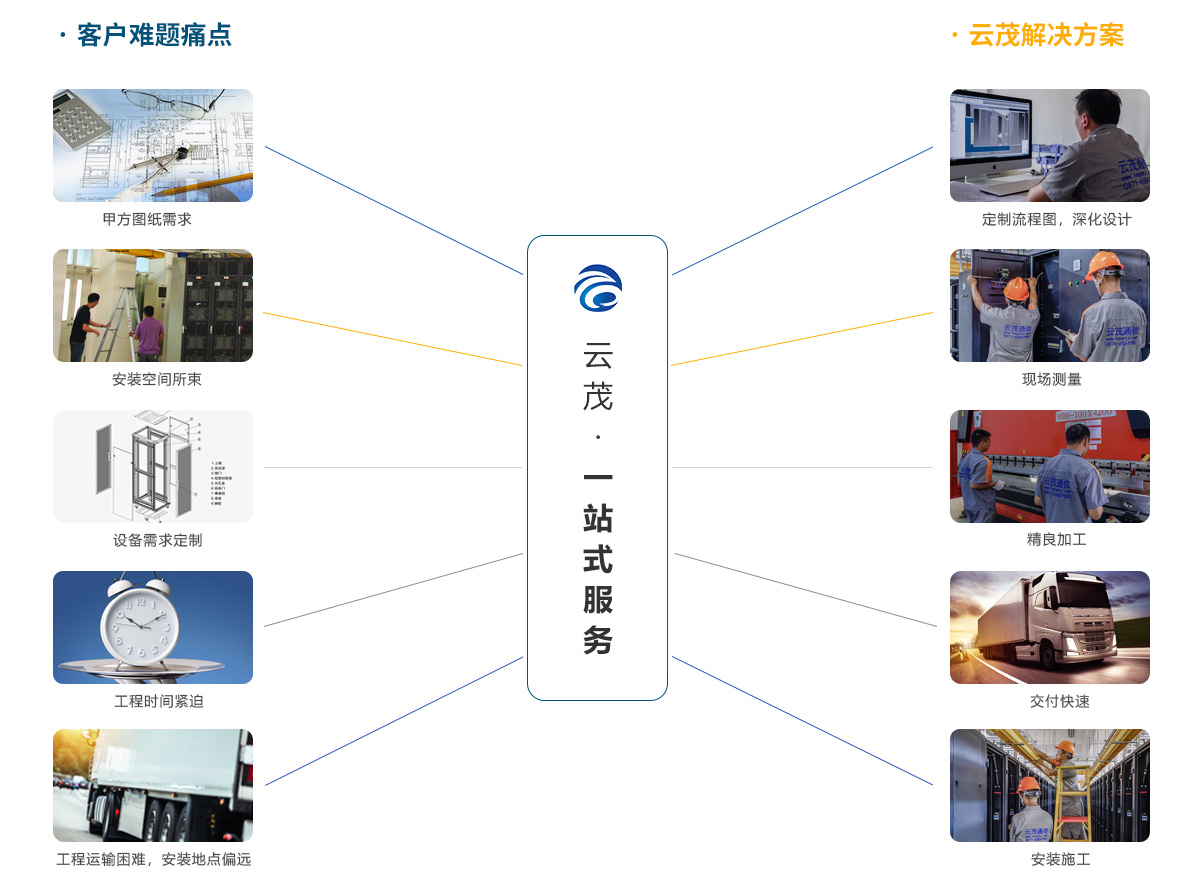 云茂一站式（采购+订制）服务